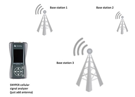 Diagram modeling how the Siretta Snyper can measure signal strengths from a number of different base stations