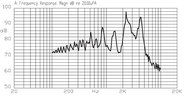 frequency response graph for CUI's CT-1205H-SMT-TR magnetic buzzer transducer