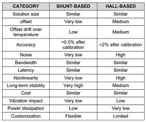 Comparing Shunt-Based and Hall-Based Methods