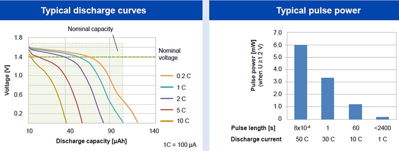 CeraCharge typical discharge curves and pulse power