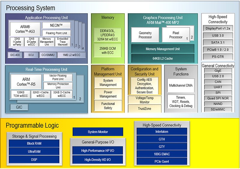 Accelerate Compute-Demanding Applications with a Versatile Xilinx Zynq Ultrascale+ MPSoC