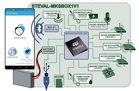 STMicroelectronics' SensorTile.Box for IoT and Wearable Applications