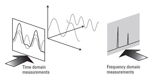 The relationship between a time domain signal and frequency domain signals