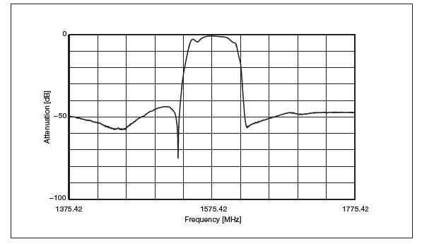 Graph of transfer function of Kyocera’s SF14-1575F5UUA1