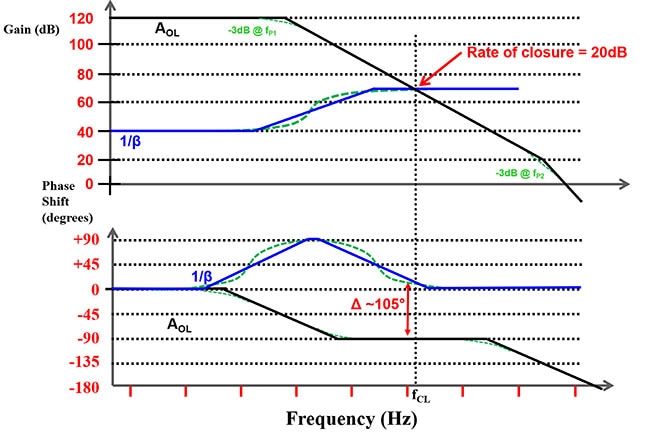 Using an op amp with a bandwidth that is higher than the op amp in Figure 7 without changing the zero and pole frequencies