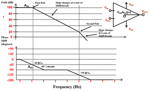 A possible Bode plot of an op amp illustrating magnitude and phase shift