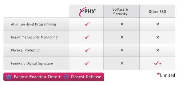 Flexxon's X-PHY® Cyber Secure SSD Enhances Cyber Security
