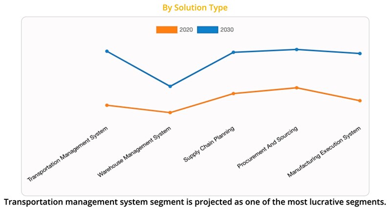 Three Key Technologies Warrant Supply Chain Investment in 2022