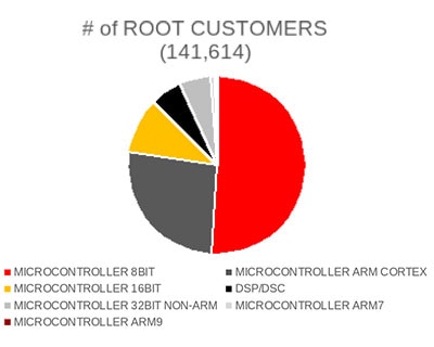 Popularity of types of microcontrollers