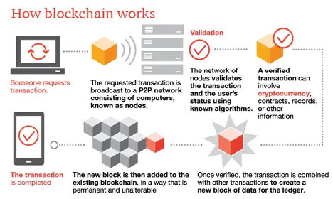 Diagram explaining how blockchain works