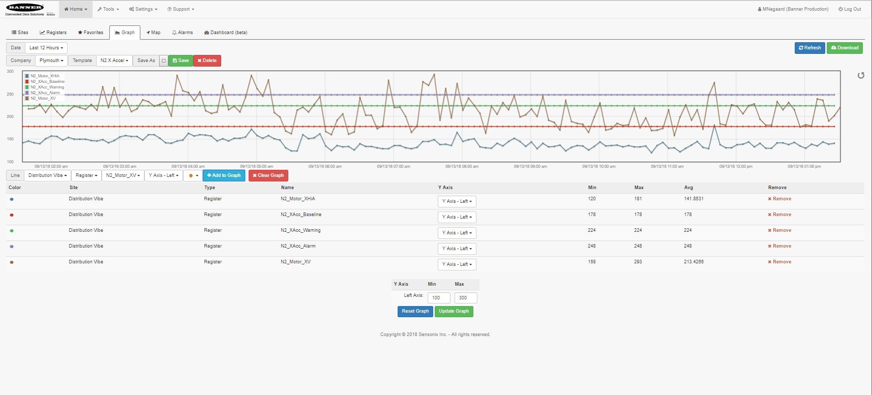 An example dashboard image showing a motor being monitored by one of Banner Engineering’s SmartSolutions™ starter kits