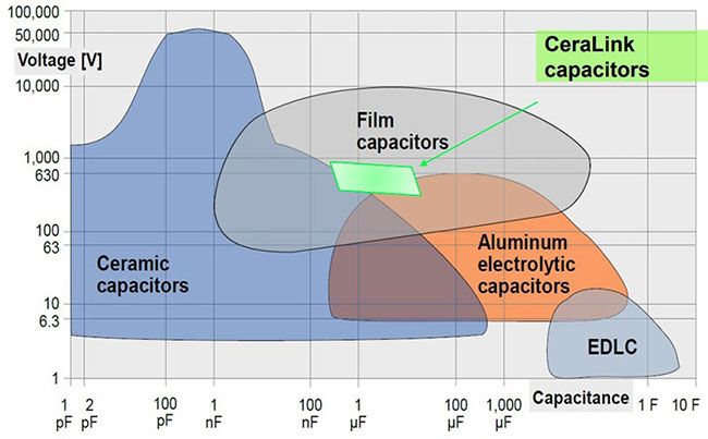 DC link capacitor comparison showing voltage vs capacitance for the major technologies