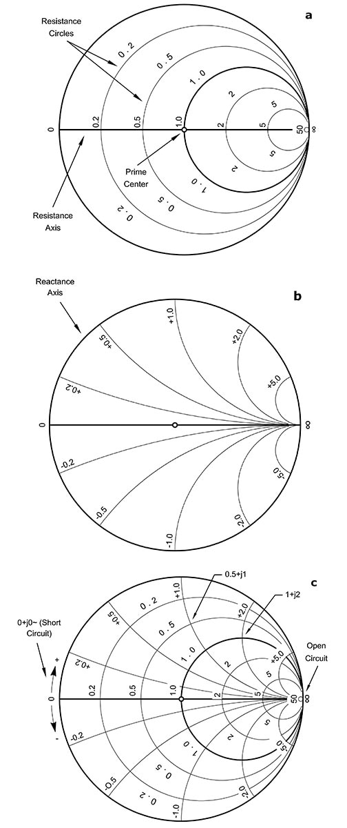 The Smith Chart: Its History and Why It’s So Important for RF Designers