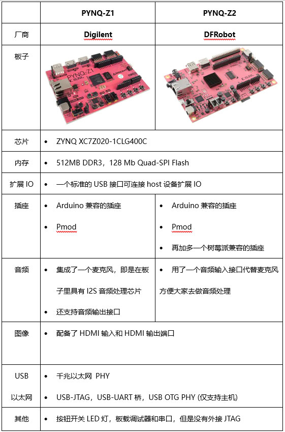 FPGA开发板哪家强? 设计大牛为你推荐了三款~