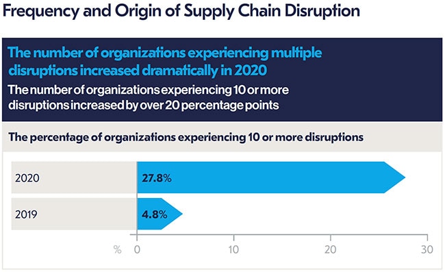 Nine Ways Supply Chains Will Get Stronger in 2021