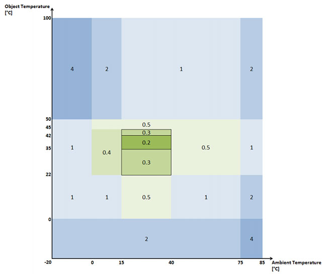 红外温度传感器设计选型难不难?看了这篇设计攻略,就不难! Image of 红外温度传感器设计选型难不难?看了这篇设计攻略,就不难!