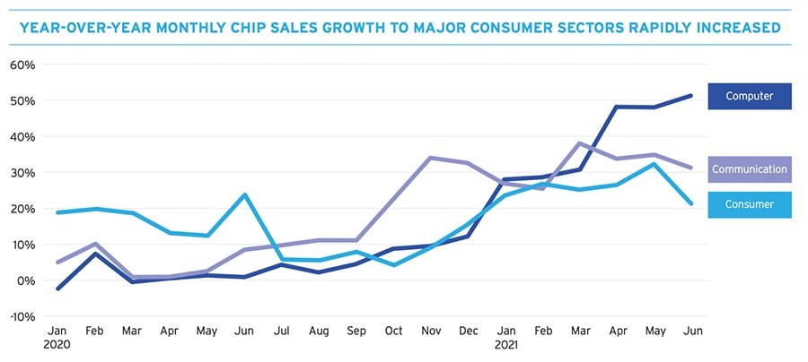 Year-over-year monthly chip sales growth to major consumer sectors