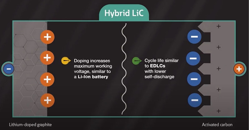 Lithium-ion Capacitors Can Help You Provide High-Quality Power in Tough Environments