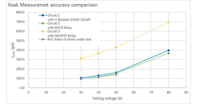 Achieving High Accuracy and High Reliability of Switch Components in DC Parametric Test Image of Achieving High Accuracy and High Reliability of Switch Components in DC Parametric Test