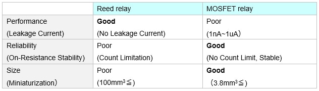 Required specification for relays under DC parametric test