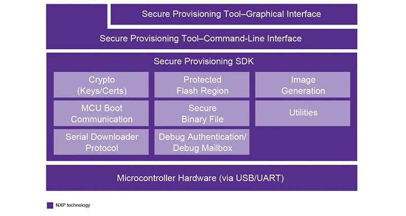 Tighten Security with Secure Provisioning Image of Tighten Security with Secure Provisioning