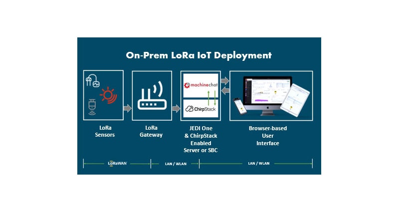 Deploy an On-Premises IoT Project in Days with Ready-to-Use LoRa Hardware and All-in-One IoT Software Image of Deploy an On-Premises IoT Project in Days with Ready-to-Use LoRa Hardware and All-in-One IoT Software
