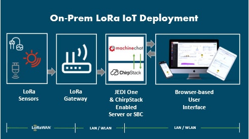 Deploy an On-Premises IoT Project in Days with Ready-to-Use LoRa Hardware and All-in-One IoT Software