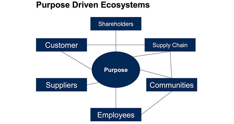 Purpose-Driven Supply Chains Deliver Business Value Image of Purpose-Driven Supply Chains Deliver Business Value