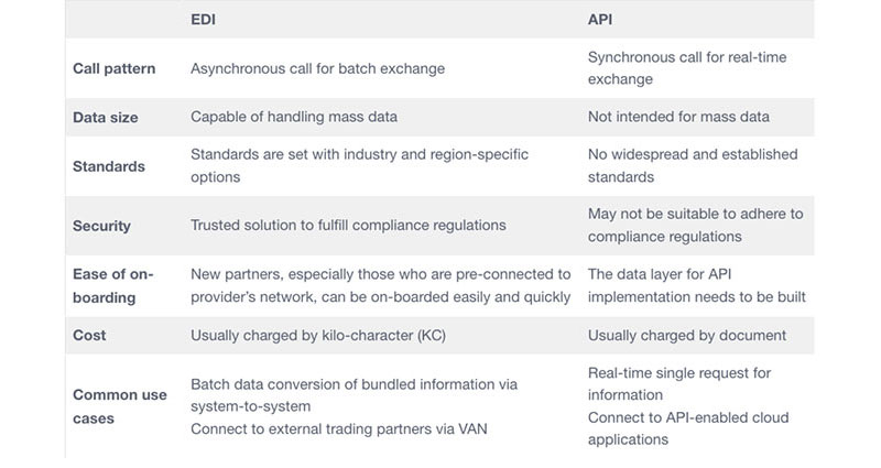 EDI vs. API: Take the Best of Both for the Optimal Supply Chain Image of EDI vs. API: Take the Best of Both for the Optimal Supply Chain