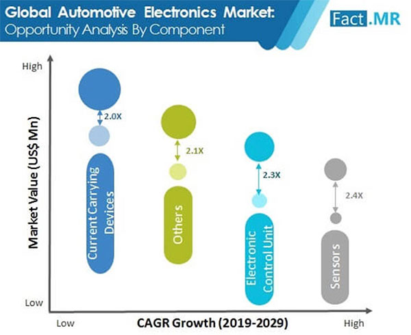 Automotive Electronics Set to Continue to Grow