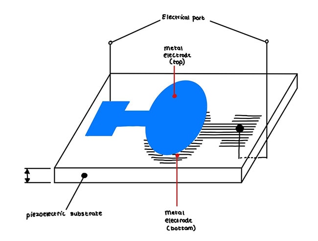 How do MEMS Filters Work? Lamda Wave, SAW, BAW?
