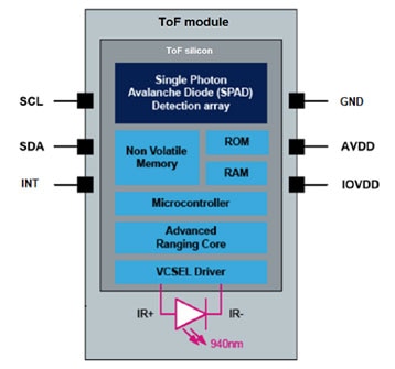 Simply and Quickly Add Time-of-Flight Proximity Detection for Greater Accuracy