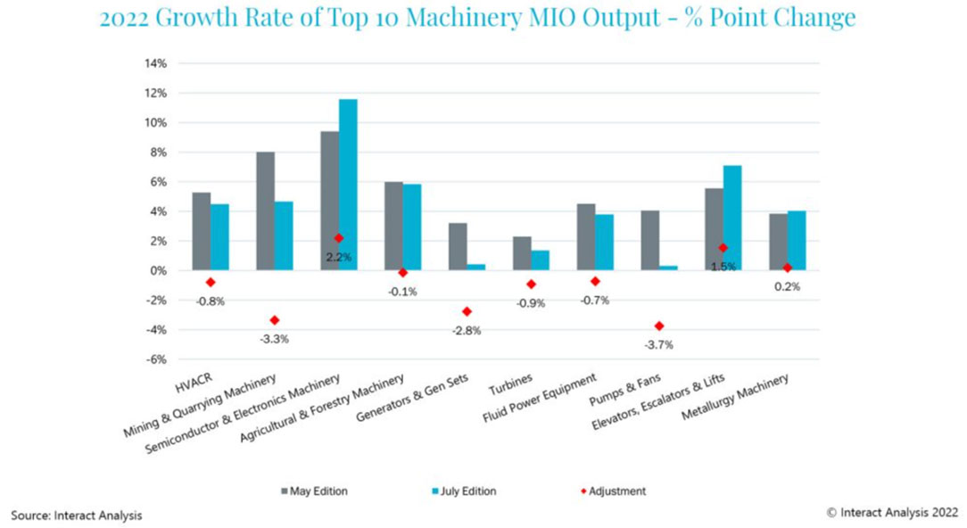 Supply Chain Woes Reach Manufacturing Industry