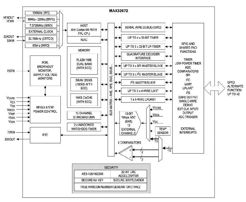 Block diagram of the MAX32672GTL+ microcontroller