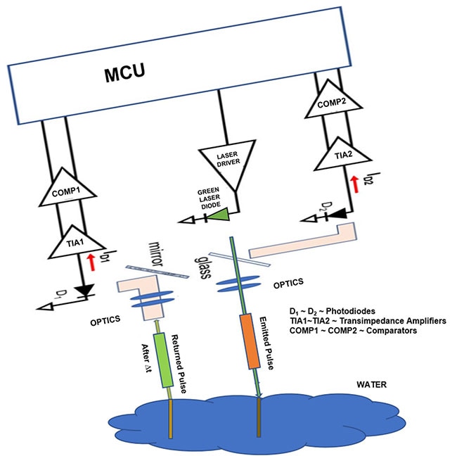 Why and How to Use a Green Emitting LiDAR to Capture Underwater Topologies