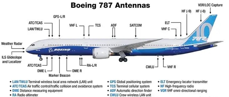 Boeing 787 antennas on modern aircraft