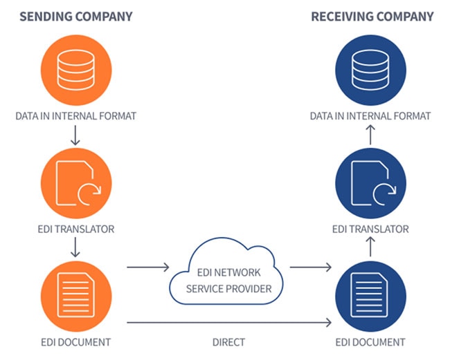 An Optimal Supply Chain Uses Both EDI & APIs