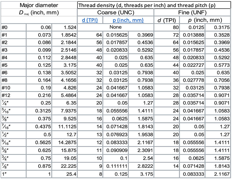 Table showing the dimensions of screws under the UTS screw standard