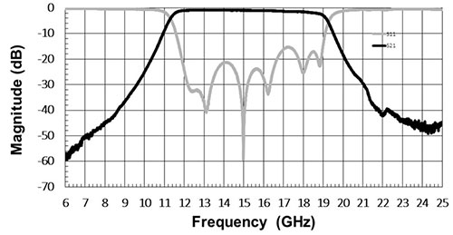 Advanced Materials Allow Bandpass Filters to Meet Higher Frequency Satellite Comms Requirements