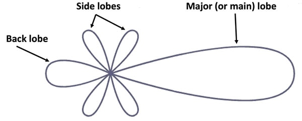 Generic radiation pattern of the simple Yagi antenna