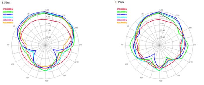 Measured Radiation Pattern in Low-Frequency Band
