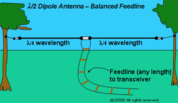 Use Traps to Enable Multiband Operation with Dipole Antennas