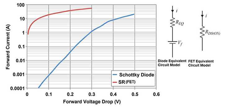 A comparison of the forward voltage drops of the CSD18532KCS with a Schottky diode