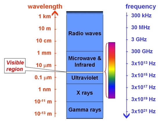 An Understanding of How LiDAR Works Shows the Importance of Careful TIA and Comparator Selection