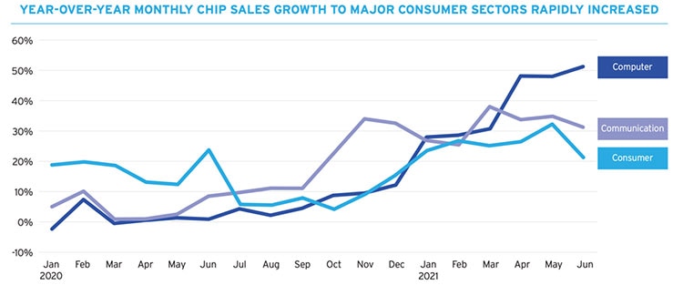 Tech Community Gets Behind CHIPS Act in the Hope of a More Balanced Supply Chain