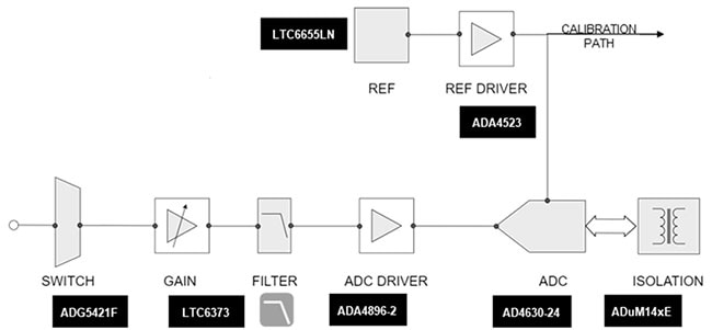 Why Power Choices Matter in Precision Signal Chains