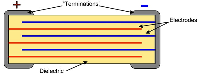 A cross-sectional view of the structure of an MLCC showing multiple capacitors stacked in a common package