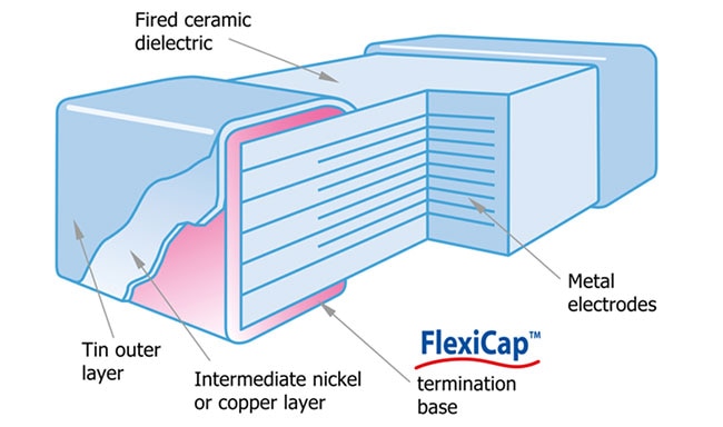 A cross-sectional view of the structure of an MLCC showing multiple capacitors stacked in a common package