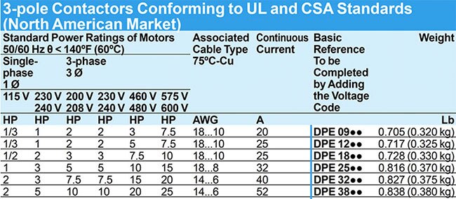Graph showing range of DPE series motor contactors