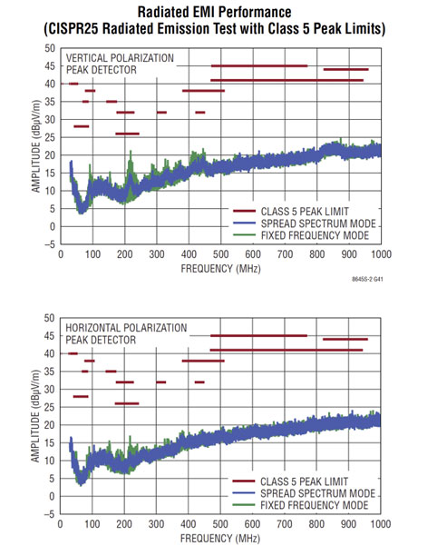 Myth busted: High-Current Switching-Regulator IC Noise Can Drop Close to LDO Numbers